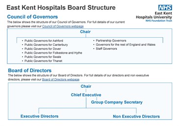 Council of Governors and Board of Directors Organisational Chart