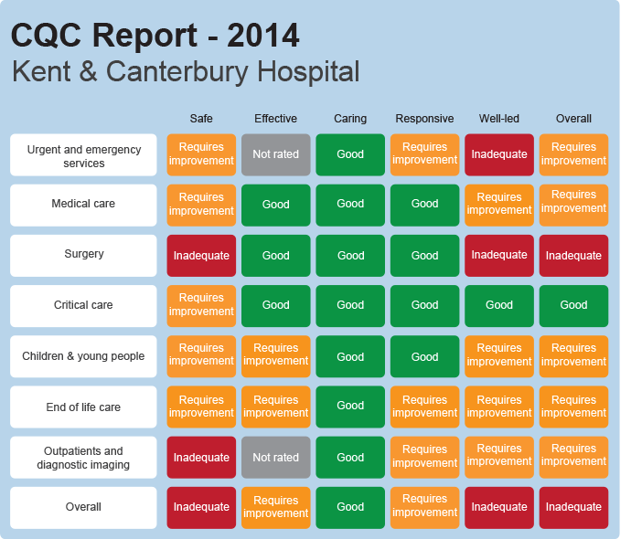 CQC Ratings for Kent & Canterbury Hospital 2014-16