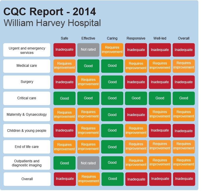 CQC Ratings for William Harvey Hospital 2014-16